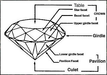 facets and cuts of diamonds